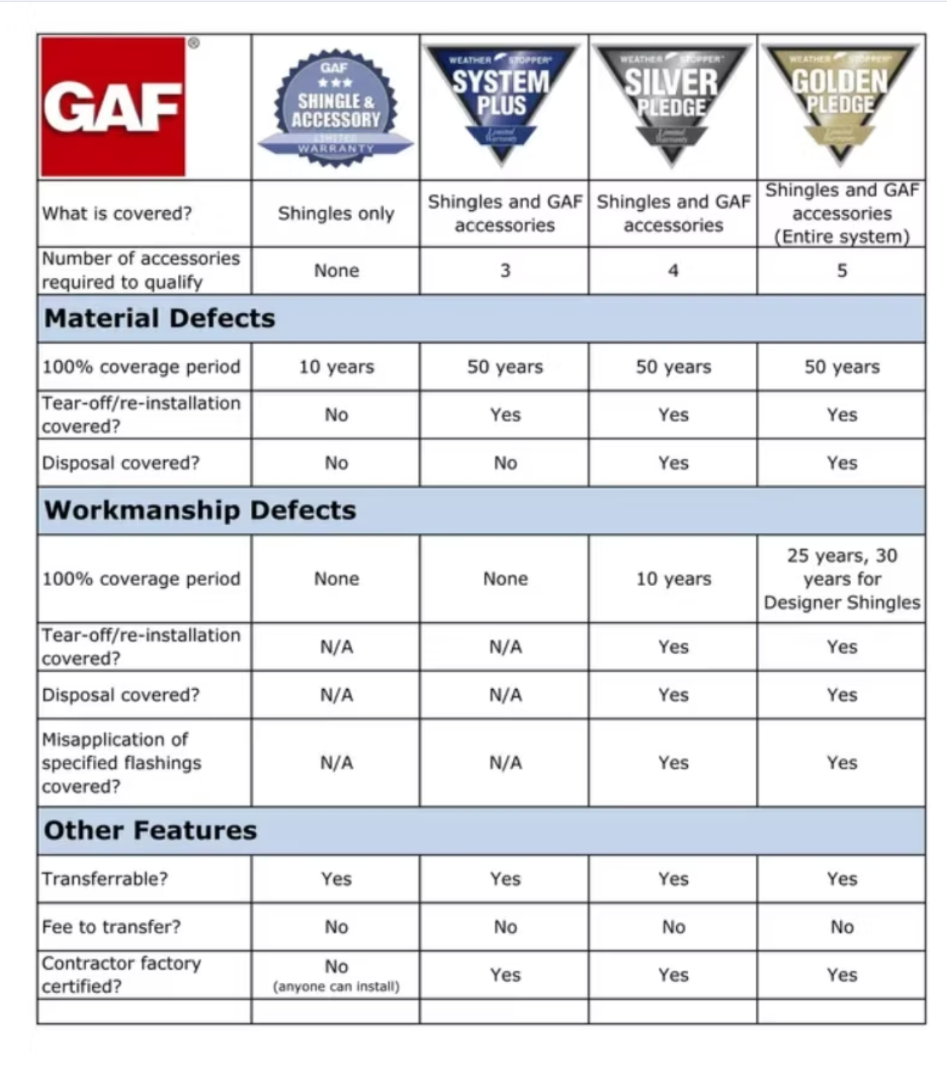 GAF lifetime roofing warranty coverage tiers comparison chart