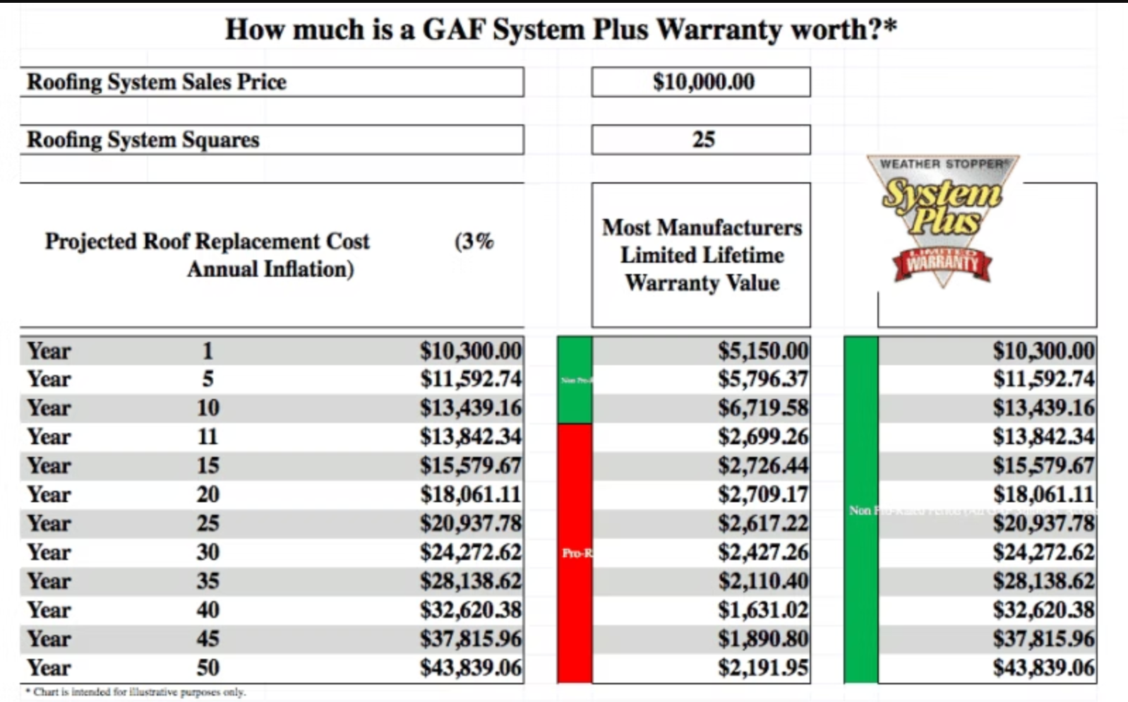 GAF System Plus warranty dollar value breakdown for homeowners